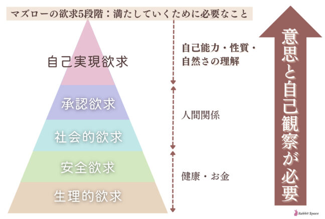 マズローの欲求5段階層